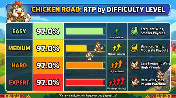 RTP by difficulty level in Chicken Road