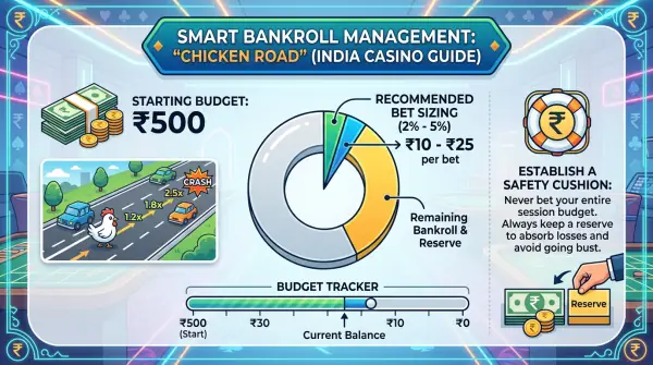Bankroll management for Chicken Road